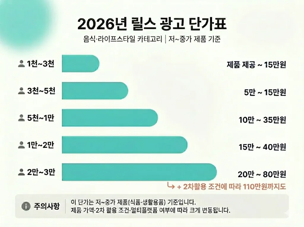 팔로워 1천~3만, 2026년 인스타 릴스 광고 단가 현실 가이드 - 이미지 1