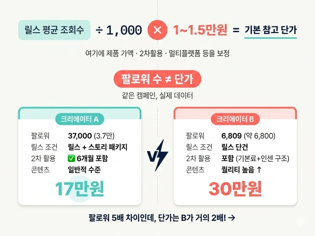 팔로워 1천~3만, 2026년 인스타 릴스 광고 단가 현실 가이드 - 이미지 2