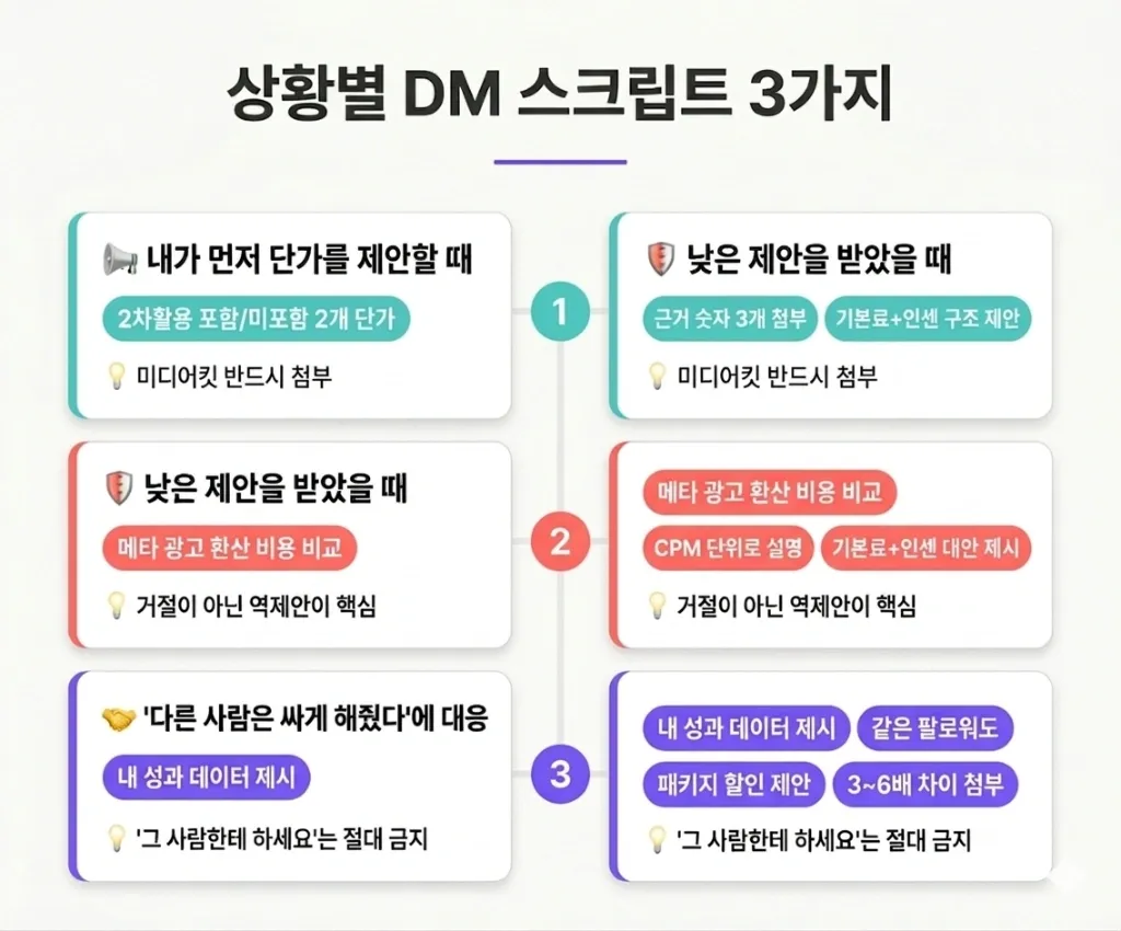 데이터로 반박하는 단가 협상 스크립트 3가지 — 복붙 가능한 DM 템플릿 - 이미지 2