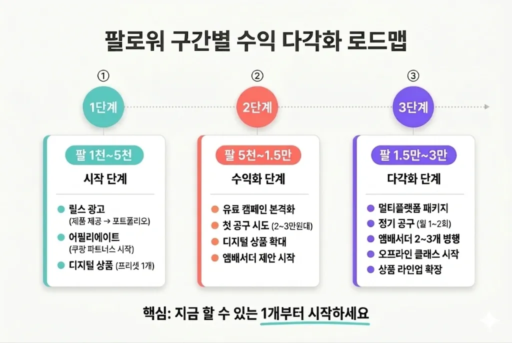 광고비 말고 돈 버는 5가지 구조 — 인플루언서 수익 다각화 로드맵 - 이미지 3