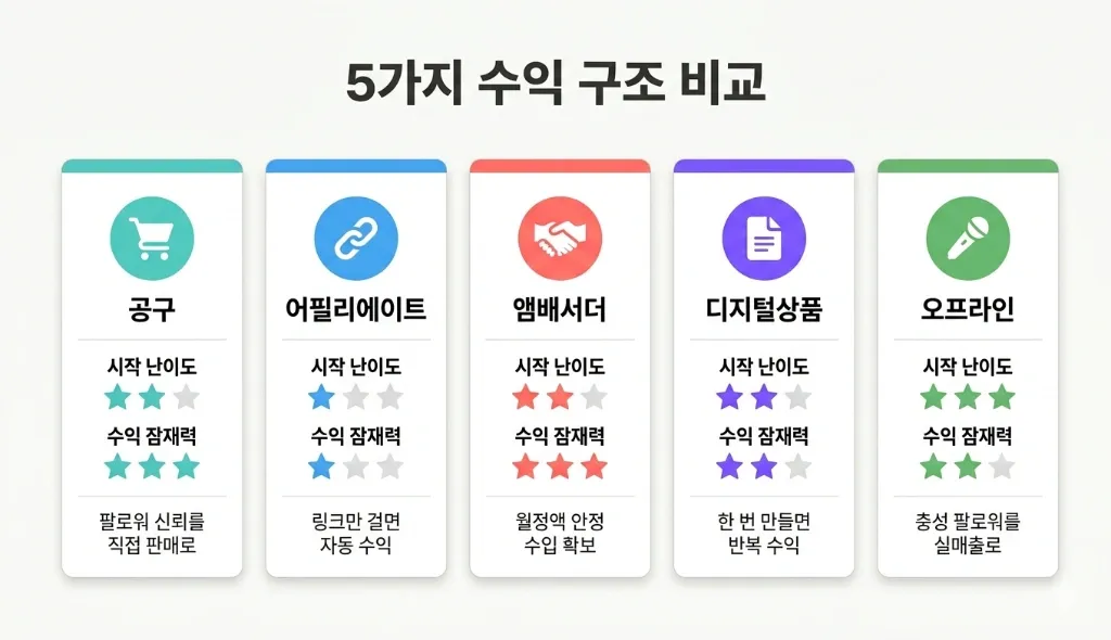 광고비 말고 돈 버는 5가지 구조 — 인플루언서 수익 다각화 로드맵 - 이미지 1