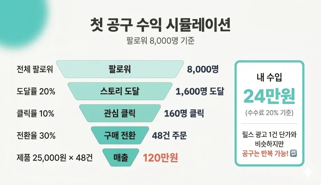 광고비 말고 돈 버는 5가지 구조 — 인플루언서 수익 다각화 로드맵 - 이미지 2
