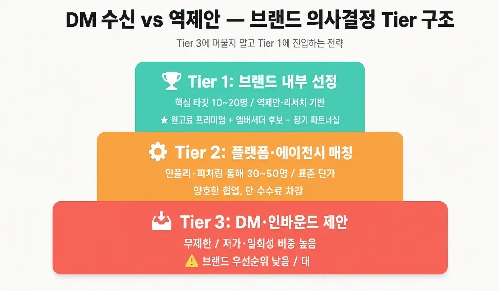 DM 기다리지 말고 먼저 제안하자 — 브랜드에 콜드 메일 보내 캠페인 수주하는 법 (템플릿 포함) - 이미지 1