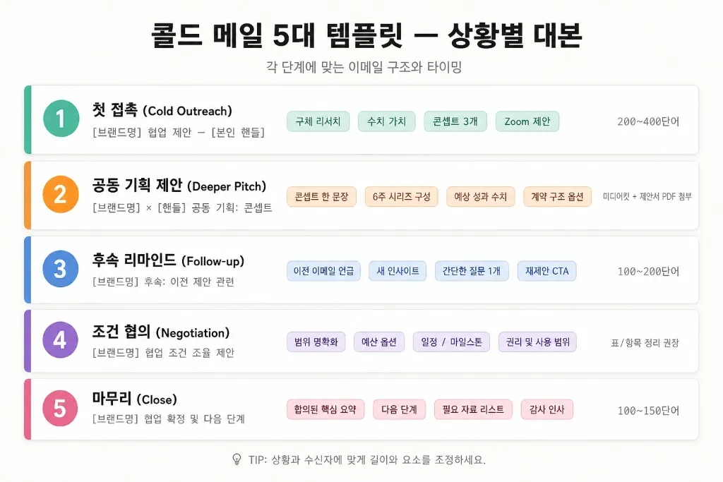 DM 기다리지 말고 먼저 제안하자 — 브랜드에 콜드 메일 보내 캠페인 수주하는 법 (템플릿 포함) - 이미지 3