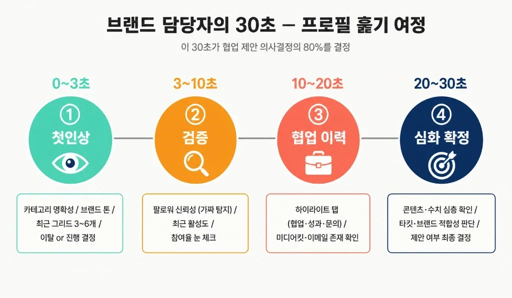 브랜드가 먼저 DM 보내게 만드는 법 — 프로필·바이오·미디어킷 설계 완전 가이드 - 이미지 1