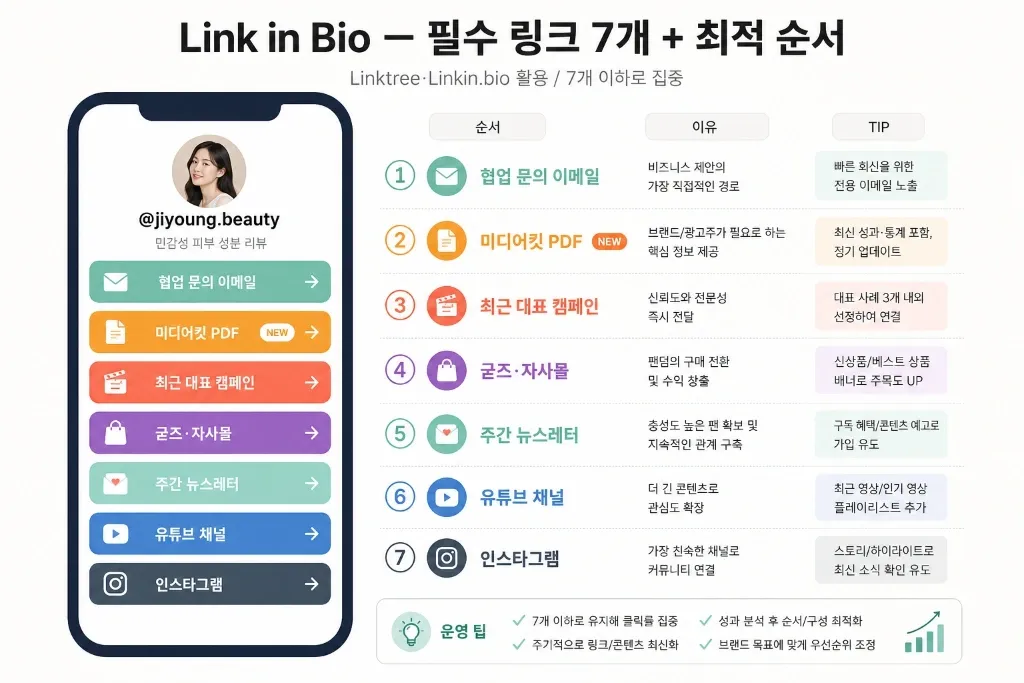 브랜드가 먼저 DM 보내게 만드는 법 — 프로필·바이오·미디어킷 설계 완전 가이드 - 이미지 3