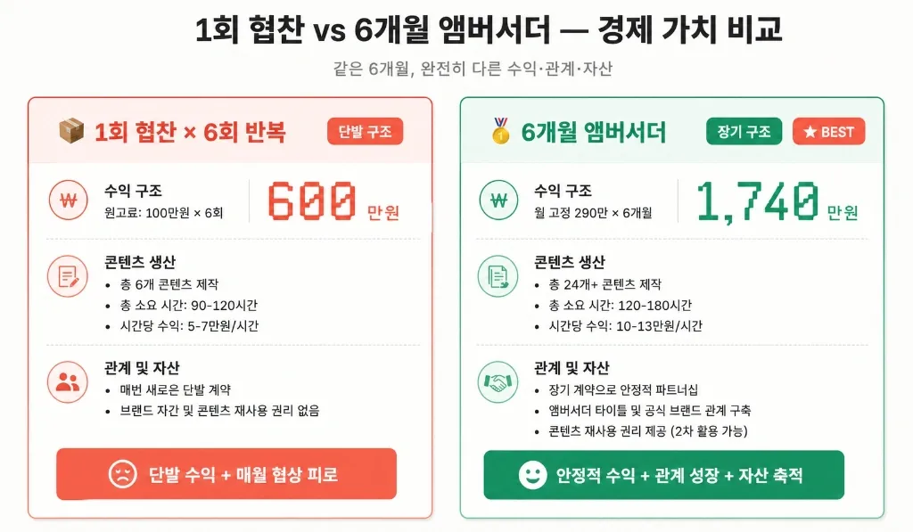 1회 협찬에서 멈추지 마라 — 첫 캠페인을 6개월 앰버서더 계약으로 만드는 6단계 로드맵 - 이미지 1