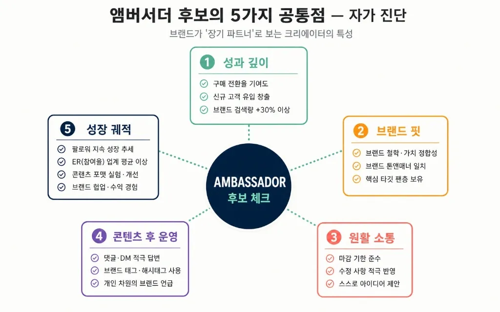 1회 협찬에서 멈추지 마라 — 첫 캠페인을 6개월 앰버서더 계약으로 만드는 6단계 로드맵 - 이미지 2