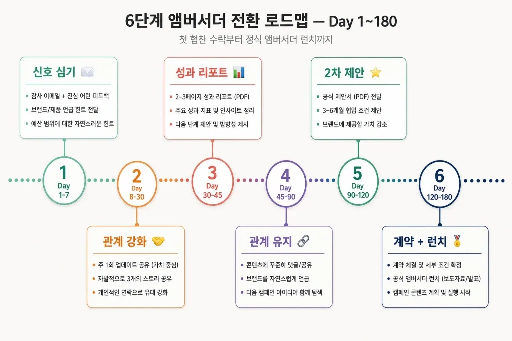 1회 협찬에서 멈추지 마라 — 첫 캠페인을 6개월 앰버서더 계약으로 만드는 6단계 로드맵 - 이미지 3