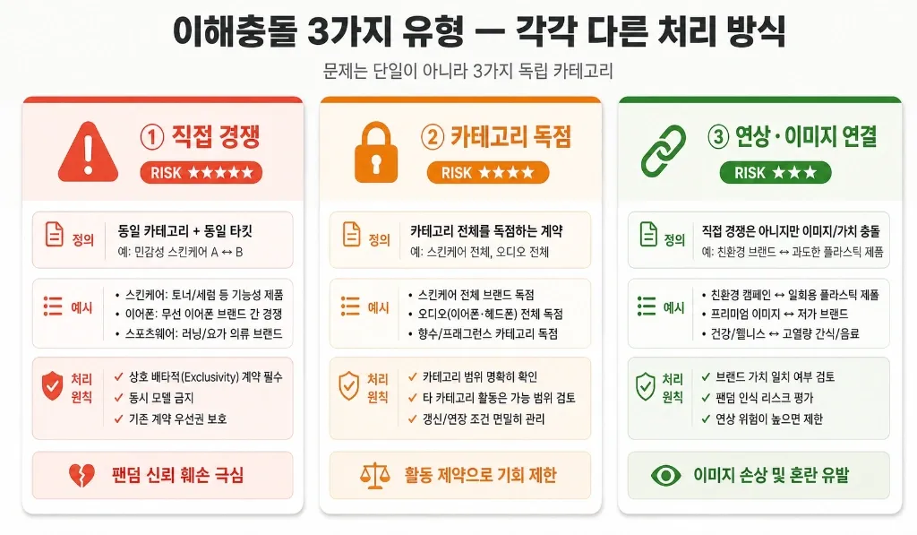 같은 카테고리 2개 브랜드에서 제안 왔어요 — 경쟁사·카테고리 블랭크 관리 완전 가이드 - 이미지 1