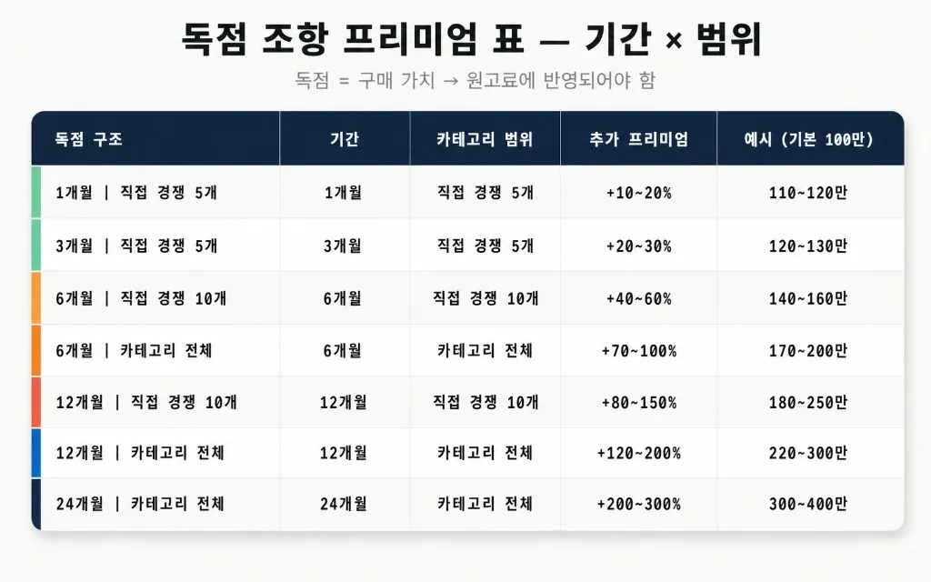 같은 카테고리 2개 브랜드에서 제안 왔어요 — 경쟁사·카테고리 블랭크 관리 완전 가이드 - 이미지 2