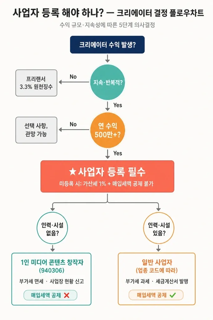 협찬 받기 시작했다면 읽어야 할 글 — 크리에이터 세금 신고 완전 가이드 (사업자등록부터 절세까지) - 이미지 1