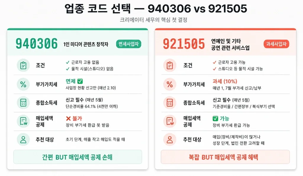 협찬 받기 시작했다면 읽어야 할 글 — 크리에이터 세금 신고 완전 가이드 (사업자등록부터 절세까지) - 이미지 2