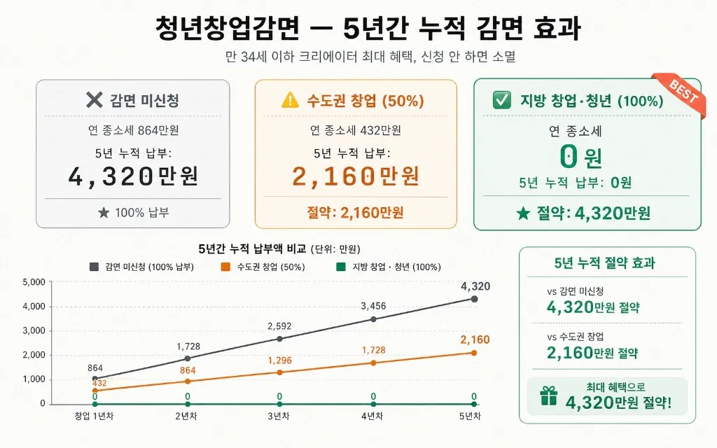 협찬 받기 시작했다면 읽어야 할 글 — 크리에이터 세금 신고 완전 가이드 (사업자등록부터 절세까지) - 이미지 3