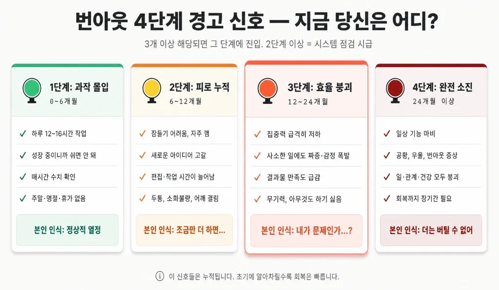 1년 만에 번아웃 왔어요 — 3년+ 지속하는 크리에이터의 콘텐츠 시스템 설계법 - 이미지 1