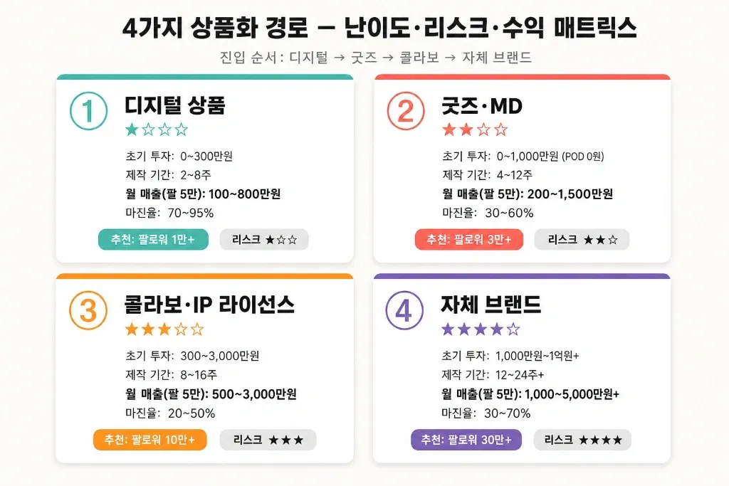 협찬만으로는 한계 — 내 이름으로 상품 만드는 크리에이터의 4가지 길 (디지털·굿즈·브랜드·콜라보) - 이미지 2