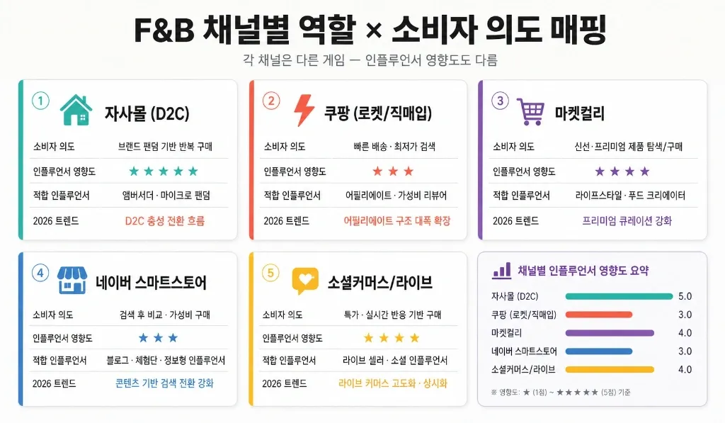 F&B·건강식품 브랜드 인플루언서 플레이북 — 쿠팡·자사몰·정기구독 3채널에서 ROAS 4 만드는 법 - 이미지 1