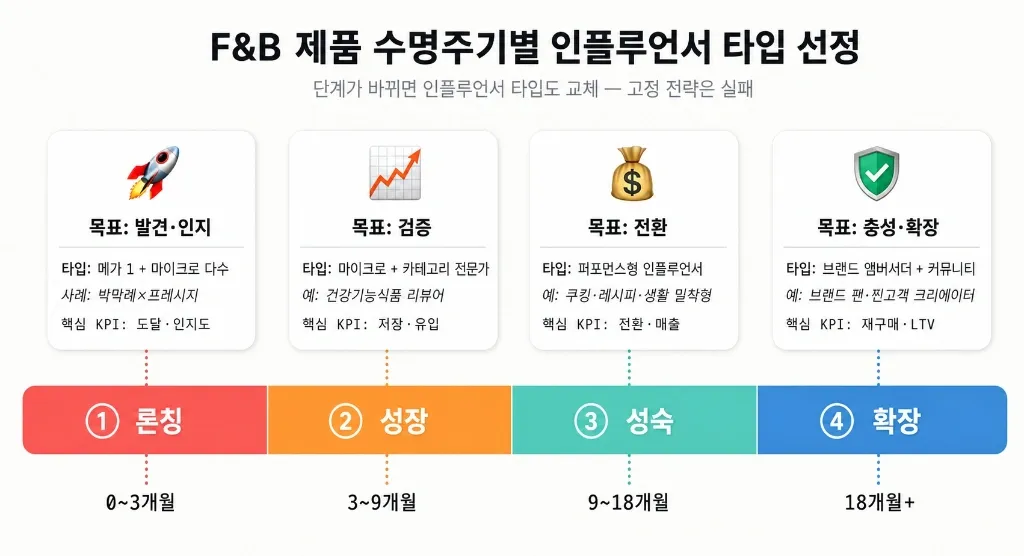 F&B·건강식품 브랜드 인플루언서 플레이북 — 쿠팡·자사몰·정기구독 3채널에서 ROAS 4 만드는 법 - 이미지 2
