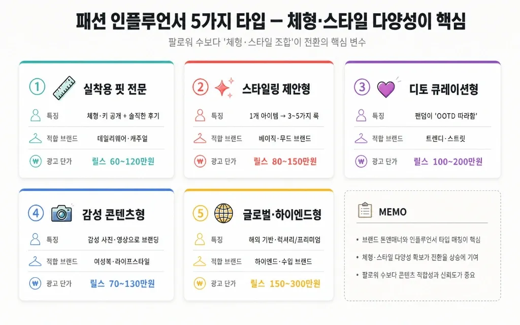 패션·의류 브랜드 인플루언서 플레이북 — 무신사·에이블리·자사몰 3축에서 핏·리뷰·팬덤으로 전환 만드는 법 - 이미지 2