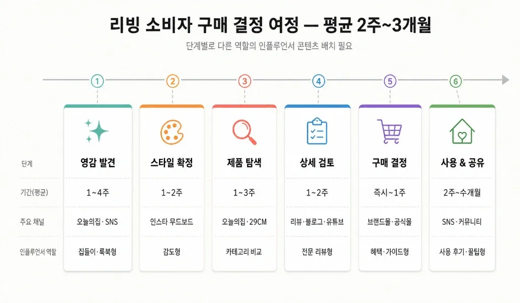 리빙·가전·인테리어 브랜드 인플루언서 플레이북 — 오늘의집·29CM 2026 경쟁 시대에 전환 만드는 4가지 구조 - 이미지 1