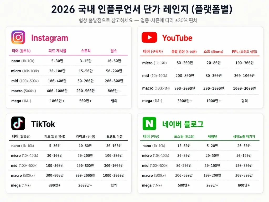 팔로워 3만에 200만원? — 인플루언서 단가가 적정한지 판단하는 4단계 프레임워크 (2026 국내 단가표 포함) - 이미지 1
