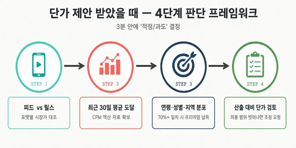 팔로워 3만에 200만원? — 인플루언서 단가가 적정한지 판단하는 4단계 프레임워크 (2026 국내 단가표 포함) - 이미지 2