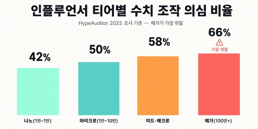 15만 인플루언서에게 300만원 썼는데 유입 27명 — 섭외 전 10분이면 거르는 가짜 팔로워 7가지 신호 - 이미지 1