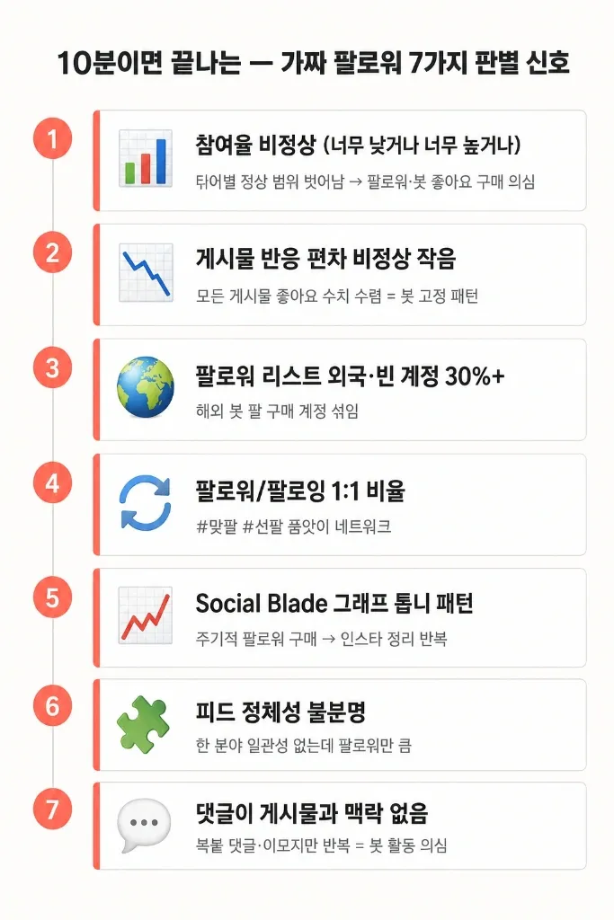 15만 인플루언서에게 300만원 썼는데 유입 27명 — 섭외 전 10분이면 거르는 가짜 팔로워 7가지 신호 - 이미지 2