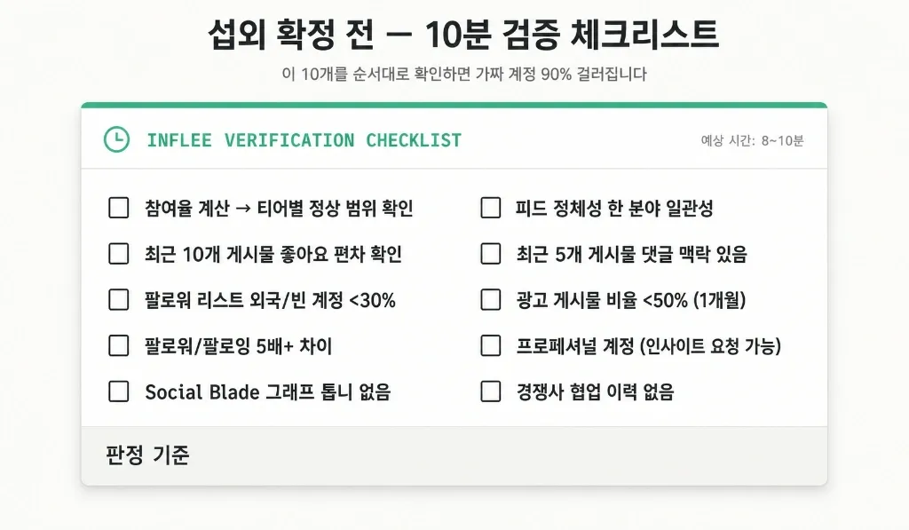 15만 인플루언서에게 300만원 썼는데 유입 27명 — 섭외 전 10분이면 거르는 가짜 팔로워 7가지 신호 - 이미지 3