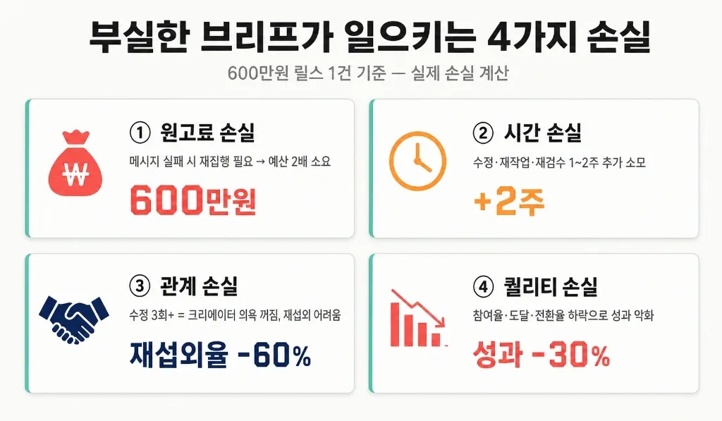 600만원 릴스가 왜 망했을까 — 크리에이티브를 살리는 브리핑 7원칙 + 복붙 템플릿 - 이미지 1