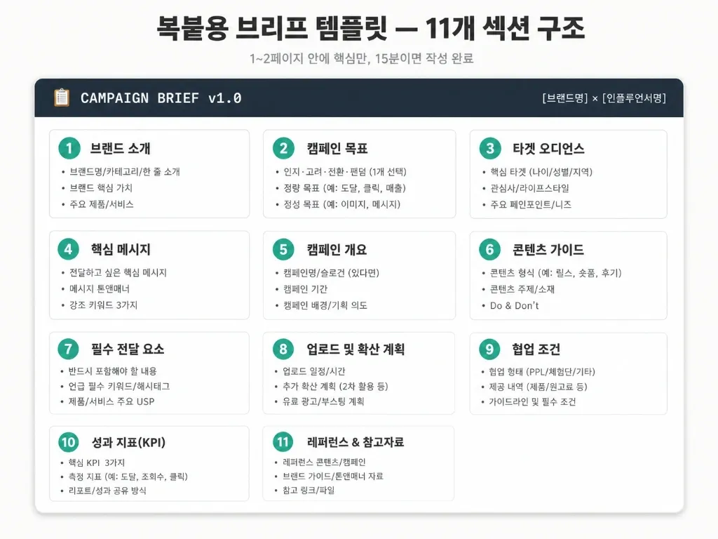 600만원 릴스가 왜 망했을까 — 크리에이티브를 살리는 브리핑 7원칙 + 복붙 템플릿 - 이미지 2