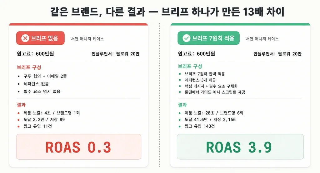 600만원 릴스가 왜 망했을까 — 크리에이티브를 살리는 브리핑 7원칙 + 복붙 템플릿 - 이미지 3