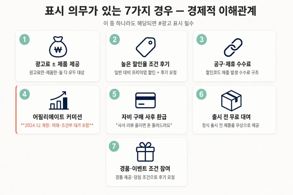 #광고 맨 끝에 숨기는 시대는 끝났다 — 2024 개정 심사지침·2025 안내서 완전 대응 체크리스트 - 이미지 1