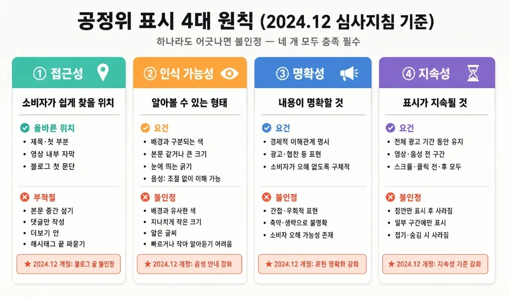 #광고 맨 끝에 숨기는 시대는 끝났다 — 2024 개정 심사지침·2025 안내서 완전 대응 체크리스트 - 이미지 2