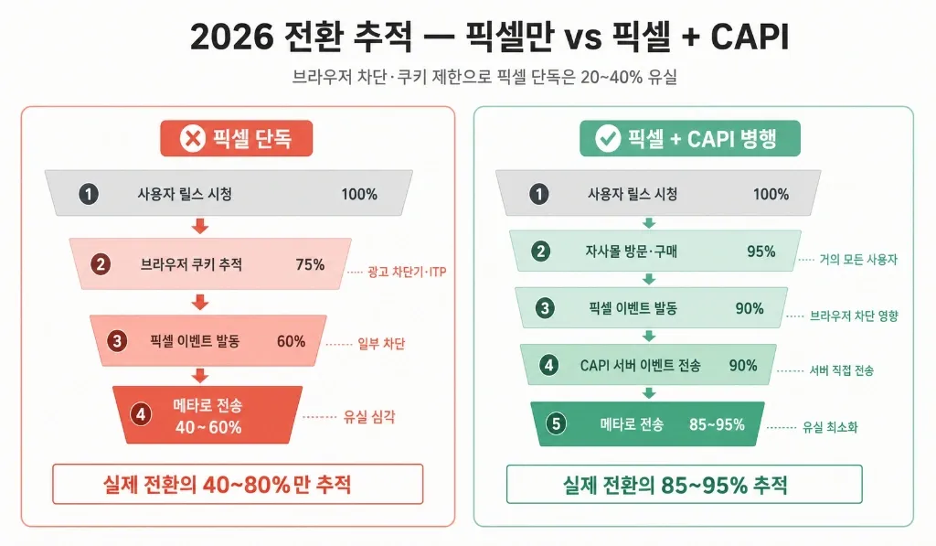 릴스 광고 → 구매 전환 추적하기: UTM + 쿠폰코드 + 메타 CAPI 연동 실전 대시보드 설계법 - 이미지 1