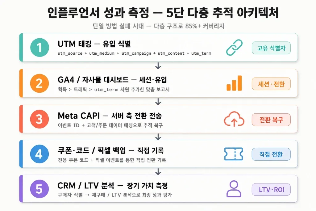 릴스 광고 → 구매 전환 추적하기: UTM + 쿠폰코드 + 메타 CAPI 연동 실전 대시보드 설계법 - 이미지 2