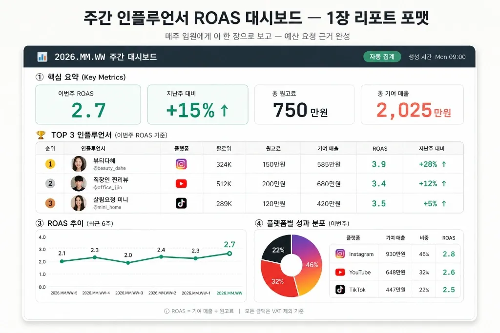 릴스 광고 → 구매 전환 추적하기: UTM + 쿠폰코드 + 메타 CAPI 연동 실전 대시보드 설계법 - 이미지 3