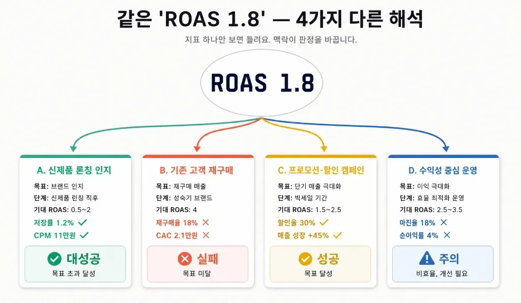 ROAS·CPE·CPM·CPA·CPV — 인플루언서 캠페인 지표 언제 뭘 봐야 하나, 목표별 선택 가이드 - 이미지 1