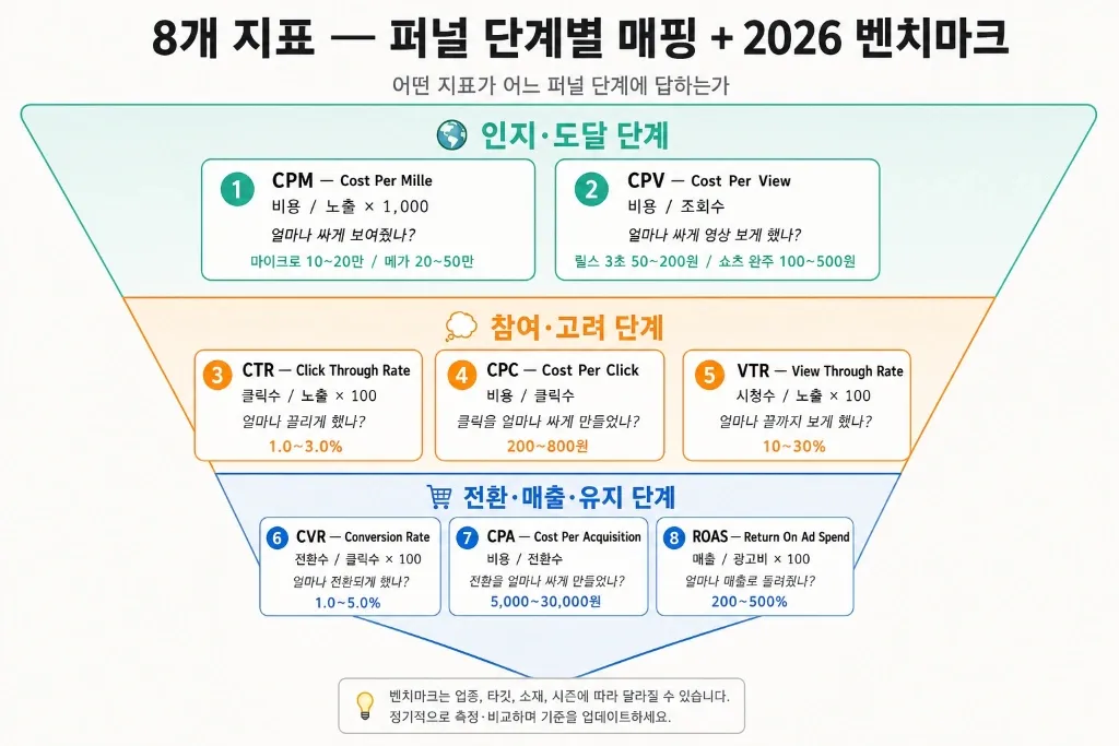 ROAS·CPE·CPM·CPA·CPV — 인플루언서 캠페인 지표 언제 뭘 봐야 하나, 목표별 선택 가이드 - 이미지 2