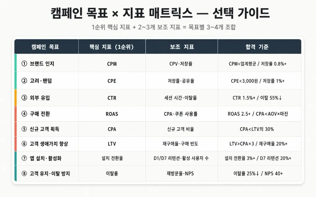 ROAS·CPE·CPM·CPA·CPV — 인플루언서 캠페인 지표 언제 뭘 봐야 하나, 목표별 선택 가이드 - 이미지 3