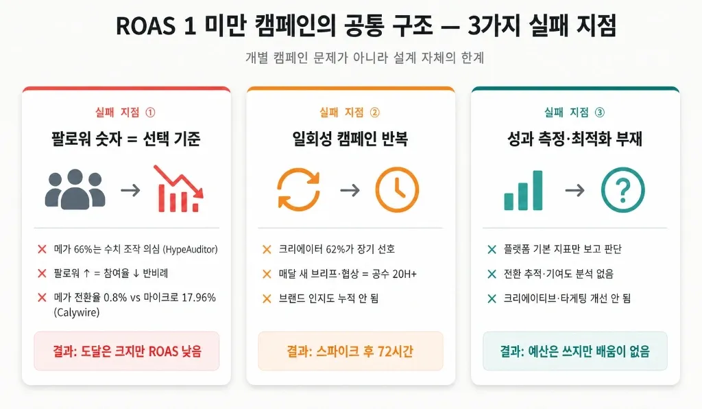 ROAS 1 미만에서 4 넘기까지 — 연매출 10~30억 브랜드가 공통으로 거친 3가지 전환 패턴 - 이미지 1