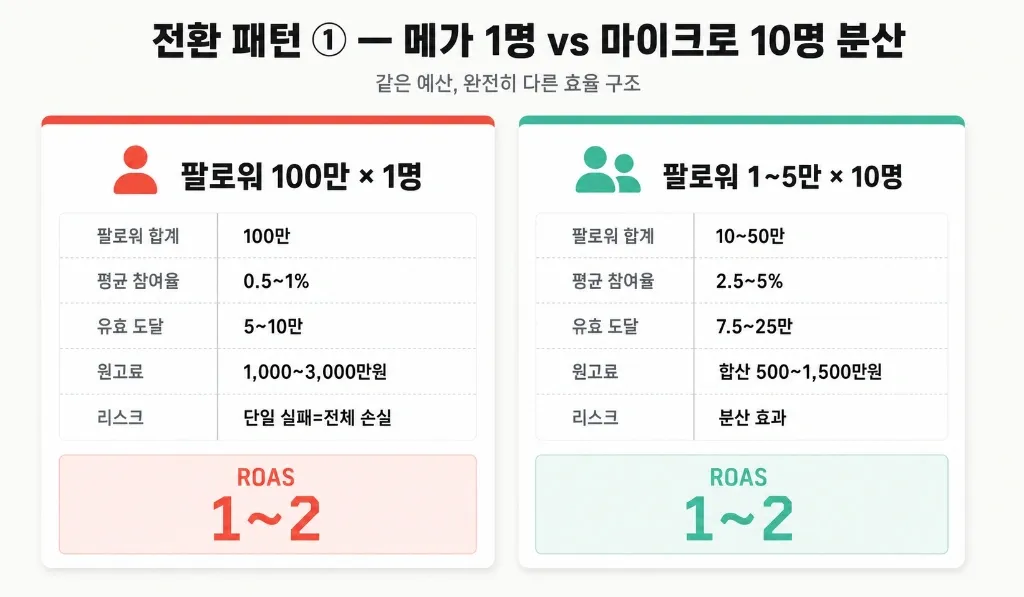 ROAS 1 미만에서 4 넘기까지 — 연매출 10~30억 브랜드가 공통으로 거친 3가지 전환 패턴 - 이미지 2