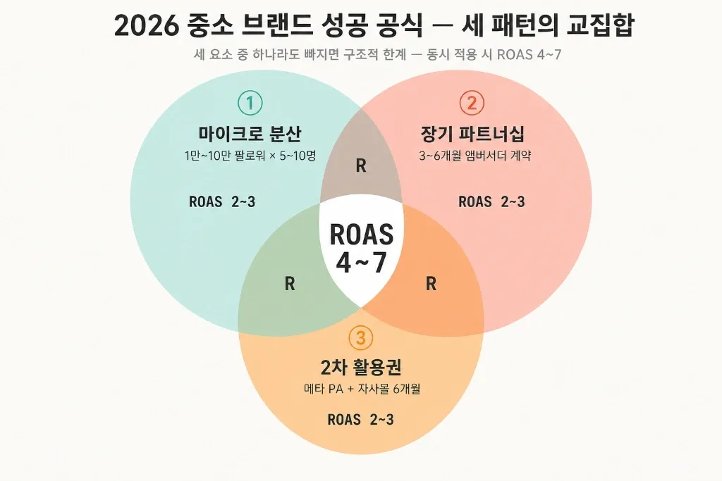 ROAS 1 미만에서 4 넘기까지 — 연매출 10~30억 브랜드가 공통으로 거친 3가지 전환 패턴 - 이미지 4