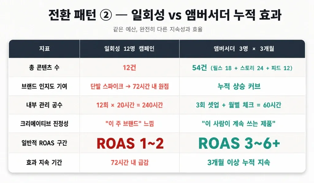 ROAS 1 미만에서 4 넘기까지 — 연매출 10~30억 브랜드가 공통으로 거친 3가지 전환 패턴 - 이미지 3