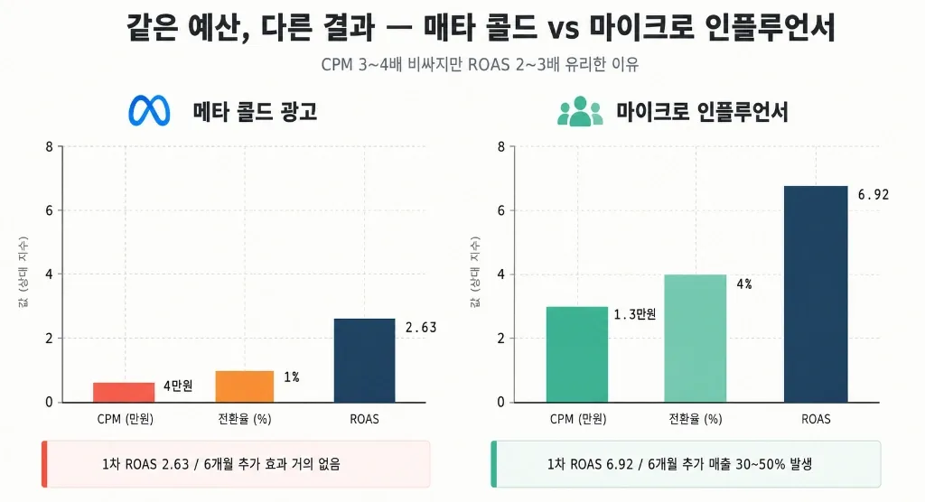 마이크로 인플루언서 단가가 비싸게 느껴지는 진짜 이유 — CPM으로 보면 틀리고 ROI로 보면 맞다 - 이미지 1