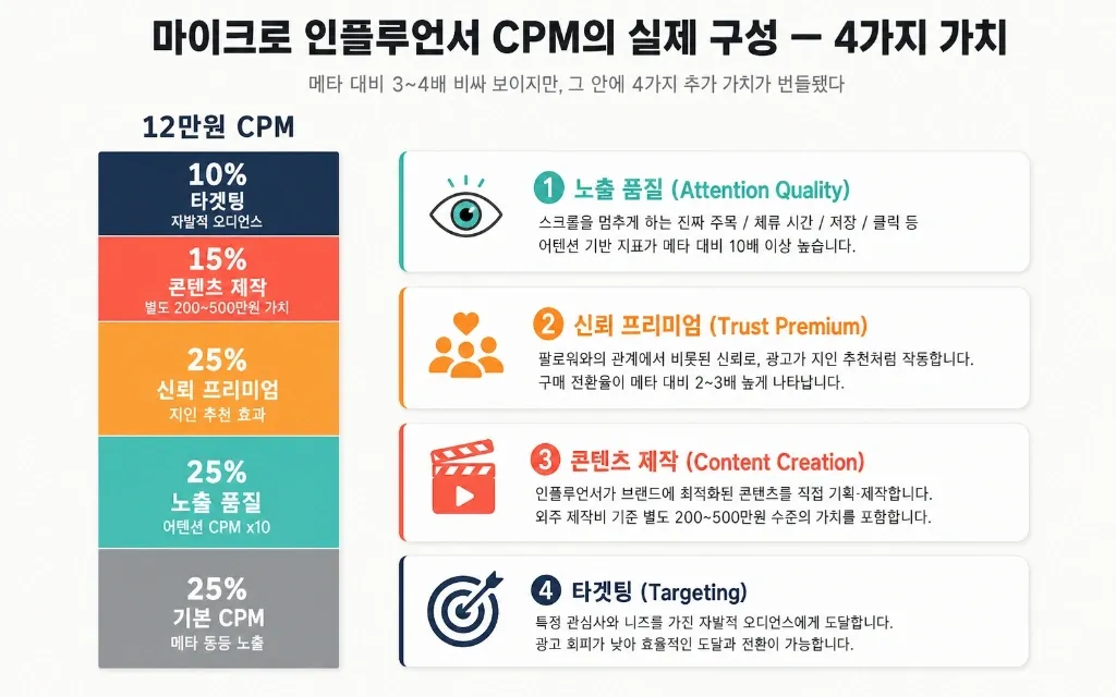 마이크로 인플루언서 단가가 비싸게 느껴지는 진짜 이유 — CPM으로 보면 틀리고 ROI로 보면 맞다 - 이미지 2