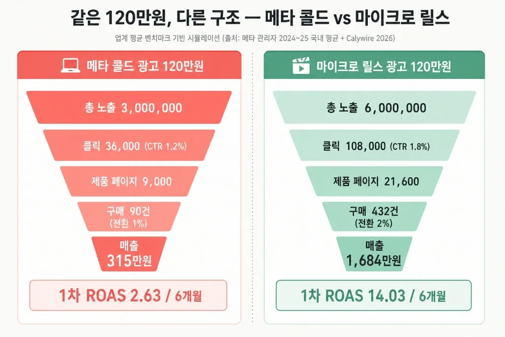 마이크로 인플루언서 단가가 비싸게 느껴지는 진짜 이유 — CPM으로 보면 틀리고 ROI로 보면 맞다 - 이미지 3