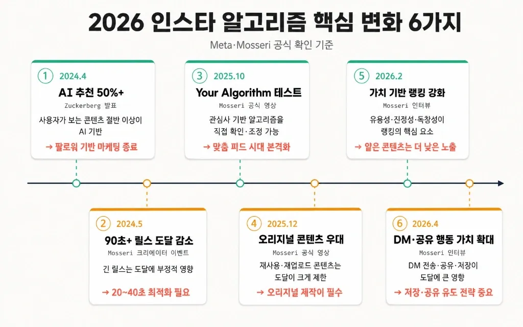 2026 인스타 알고리즘 변화가 광고주에게 의미하는 것 — 도달은 늘었는데 왜 전환은 안 나올까 - 이미지 1