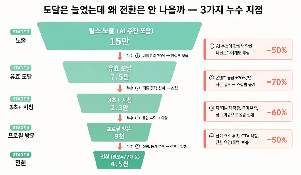 2026 인스타 알고리즘 변화가 광고주에게 의미하는 것 — 도달은 늘었는데 왜 전환은 안 나올까 - 이미지 2