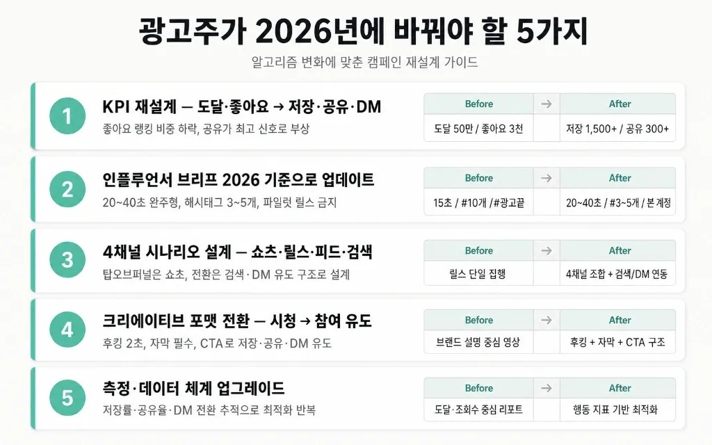 2026 인스타 알고리즘 변화가 광고주에게 의미하는 것 — 도달은 늘었는데 왜 전환은 안 나올까 - 이미지 3